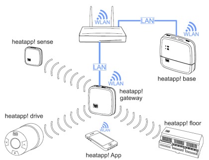 Heatnet-Heatapp!