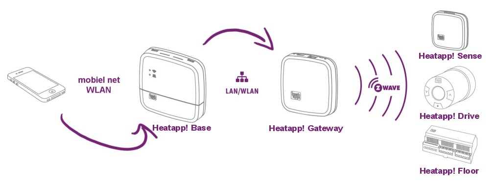 Heatapp! van Heatnet